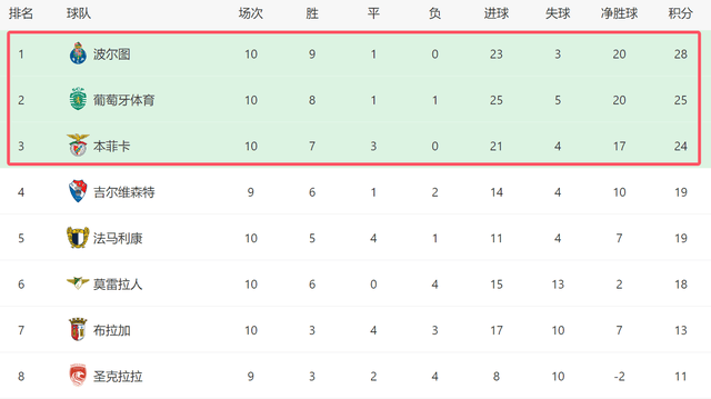 2-1！葡超榜首一夜易主：波尔图10轮9胜+3强差4分，穆帅3线争冠